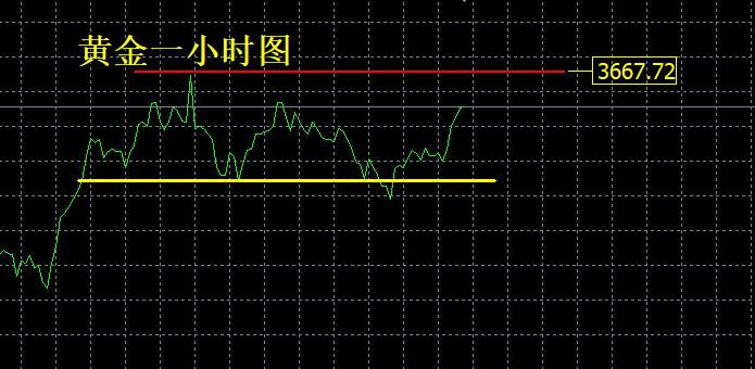 【XM外汇平台】：高位，谨慎追高！(图1)