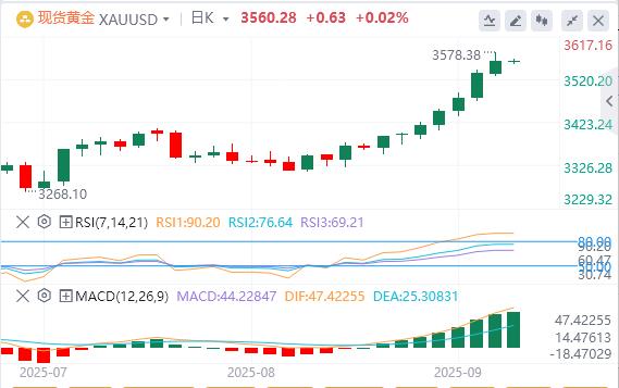 【XM Group】：金价短期内有望挑战3600美元(图1)