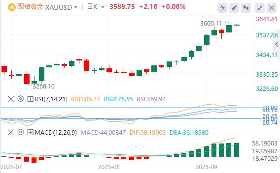 【XM外汇市场分析】：非农爆冷助推黄金突破3600美元！超买状态难挡涨势，下一里程碑目标在望？(图1)