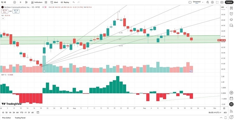 【XM Market Review】--Verizon xmcnglobal.communications (VZ) Stock Signal: Should You Call It a Buy?(图1)
