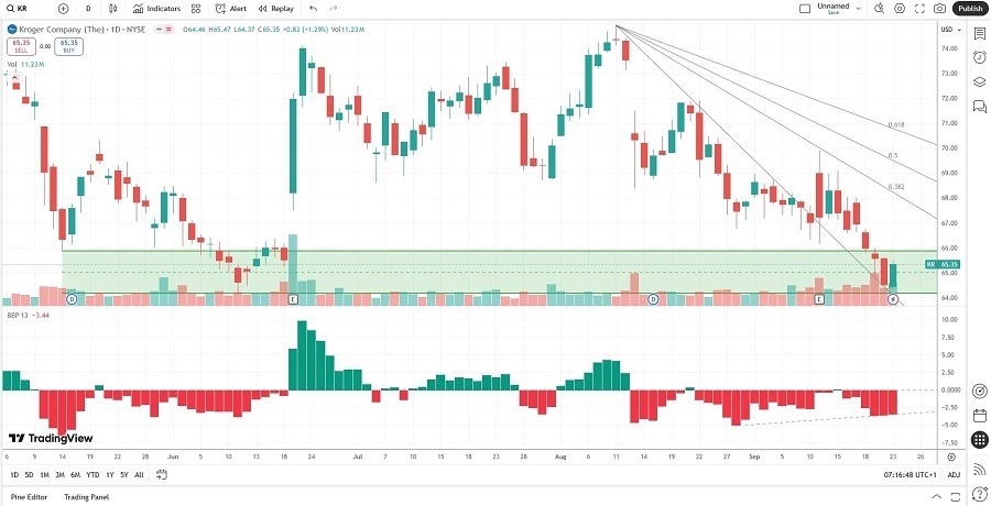 【XM Market Analysis】--The Kroger xmcnglobal.company (KR) Stock Signal: The Right Price to Shop?(图1)