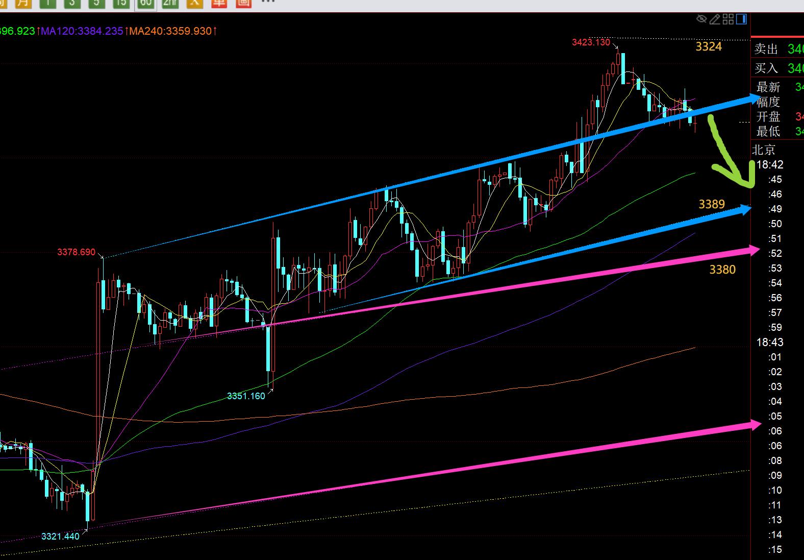 【XM外汇市场评论】:遵循这四个月走势循环,今晚小心黄金出现偷袭抛压(图1) 【XM外汇市场评论】:遵循这四个月走势循环,今晚小心黄金出现偷袭抛压(图1)