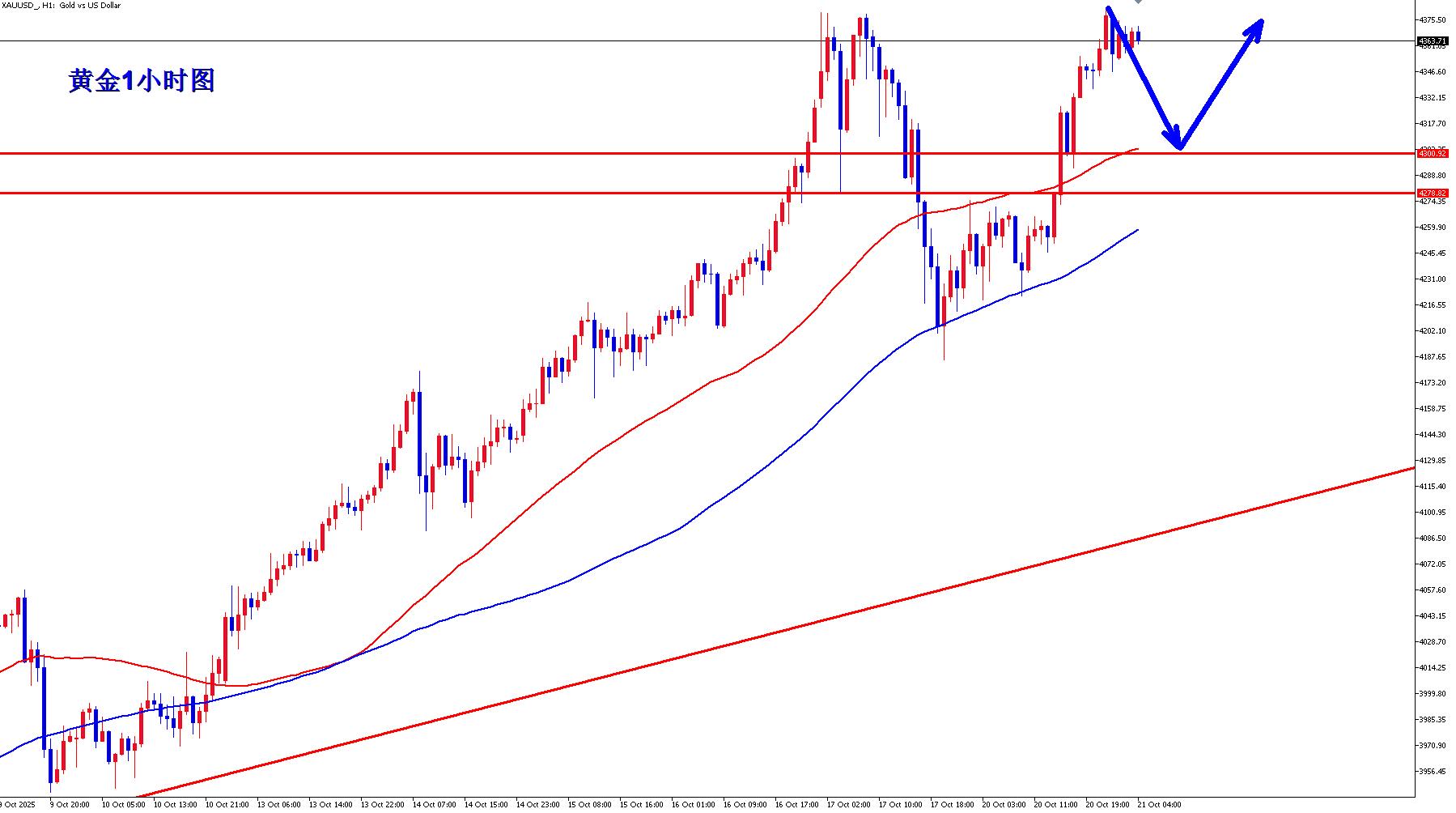 【XM外汇官网】:黄金多头继续创新高,早盘回落继续多!(图1) 【XM外汇官网】:黄金多头继续创新高,早盘回落继续多!(图1)