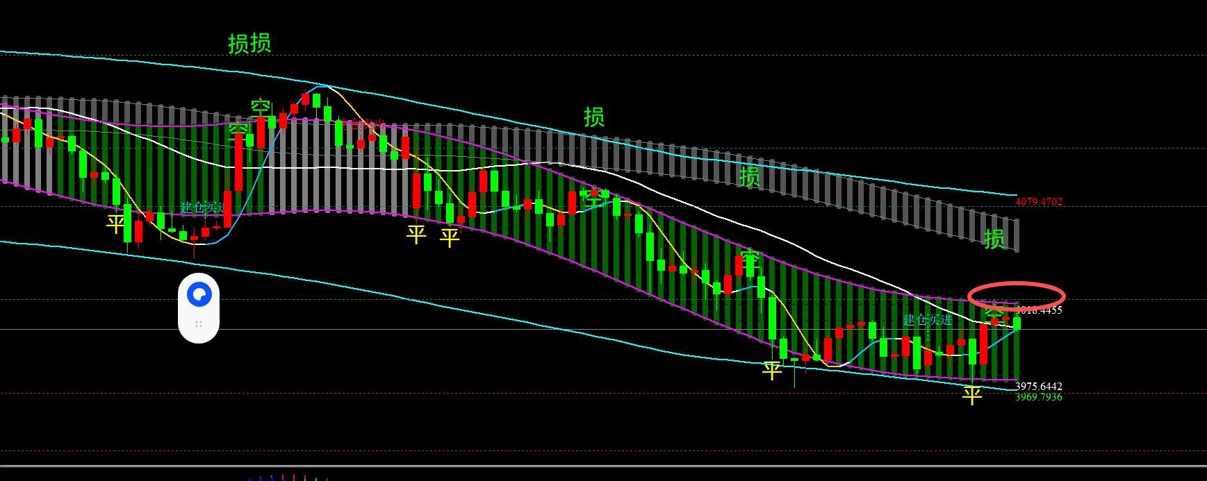 【XM外汇平台】：10.28黄金破位下行，今天4020分界线(图1)