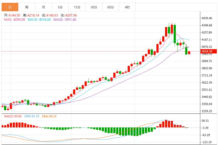 【XM Group】：金价筑底信号显现，供应刚性与需求爆发形成400吨缺口(图1)