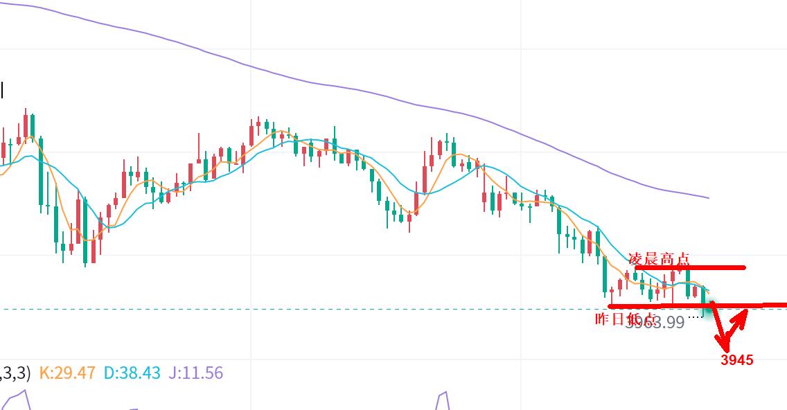 【XM外汇市场分析】:黄金,延续跌(图1) 【XM外汇市场分析】:黄金,延续跌(图1)