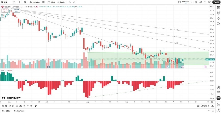 【XM Market Analysis】--Republic Services (RSG) Stock Signal: Should You Collect It Now?(图2)