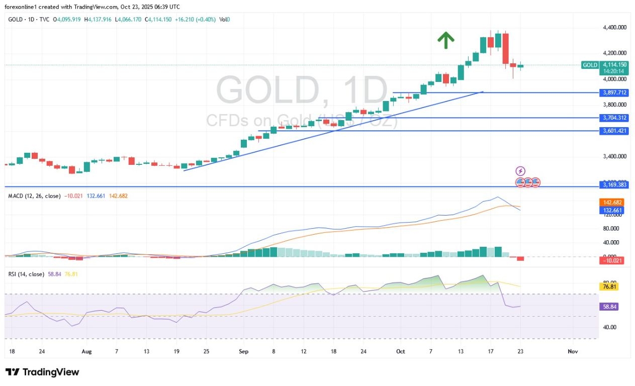 【XM Market Review】--Gold Analysis: Is Profit-Taking Signaling a Trend Reversal?(图1) 【XM Market Review】--Gold Analysis: Is Profit-Taking Signaling a Trend Reversal?(图1)