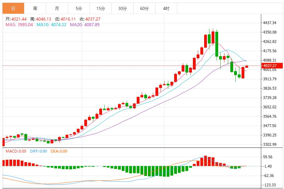 【XM官网】:黄金反转信号初现,短期趋势转向偏多(图1) 【XM官网】:黄金反转信号初现,短期趋势转向偏多(图1)