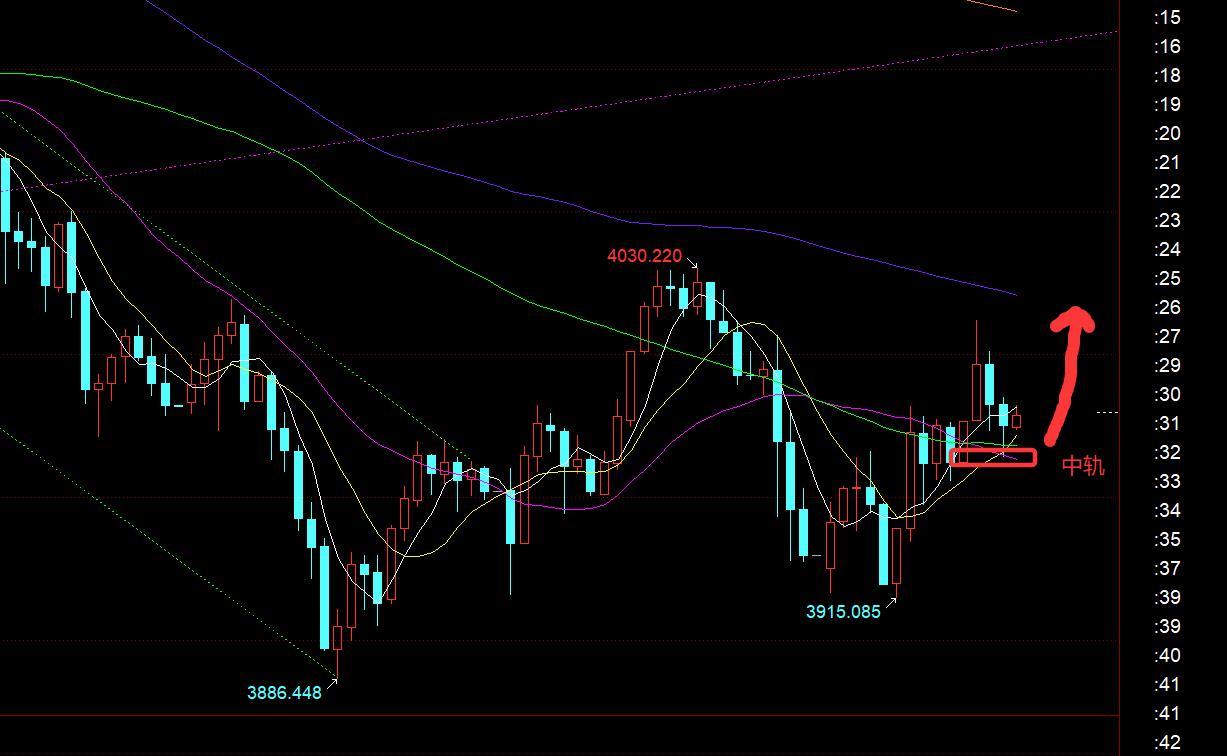 【XM外汇】:今日黄金上下乱跳难延续,今晚小时线中轨是关键(图1) 【XM外汇】:今日黄金上下乱跳难延续,今晚小时线中轨是关键(图1)