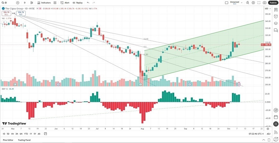 【XM Group】--The Cigna Group (CI) Stock Signal: Can the Breakout Continue?(图1) 【XM Group】--The Cigna Group (CI) Stock Signal: Can the Breakout Continue?(图1)