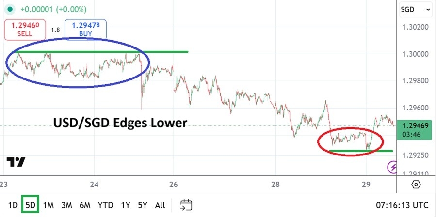【XM Forex】--USD/SGD Analysis: Lower Near-Term Price Realm via Incremental Selling(图1)