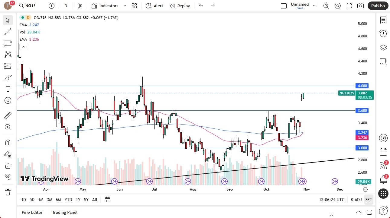 【XM Forex】--Natural Gas Forecast: Winter Demand Heats Up(图1) 【XM Forex】--Natural Gas Forecast: Winter Demand Heats Up(图1)