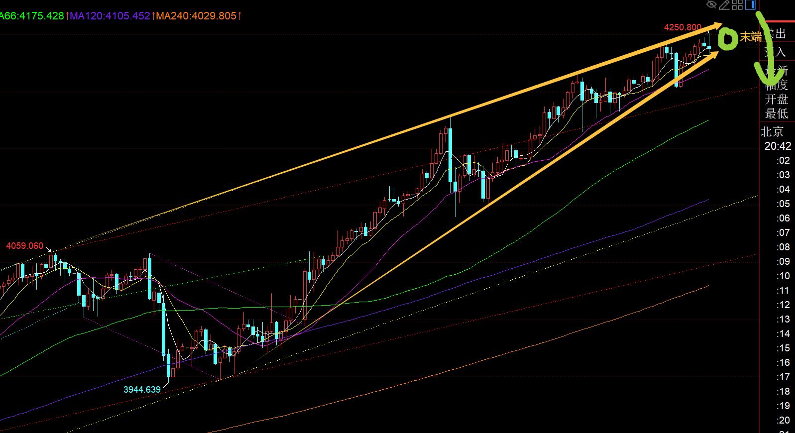 【XM官网】:黄金上升收敛三角步入末端,4255下谨防再出获利盘(图1) 【XM官网】:黄金上升收敛三角步入末端,4255下谨防再出获利盘(图1)