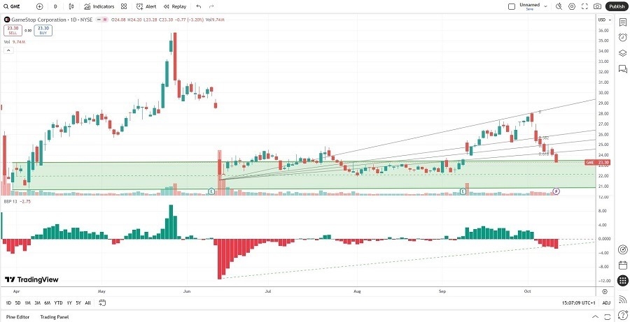 【XM Decision Analysis】--The Best Meme Stocks to Buy Now(图2)