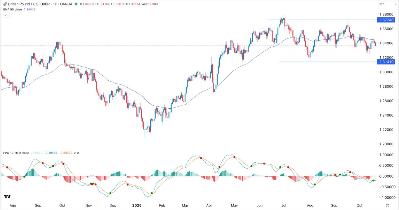 【XM Group】--GBP/USD Forex Signal: Sterling Pressured Ahead of UK Inflation Data(图1)