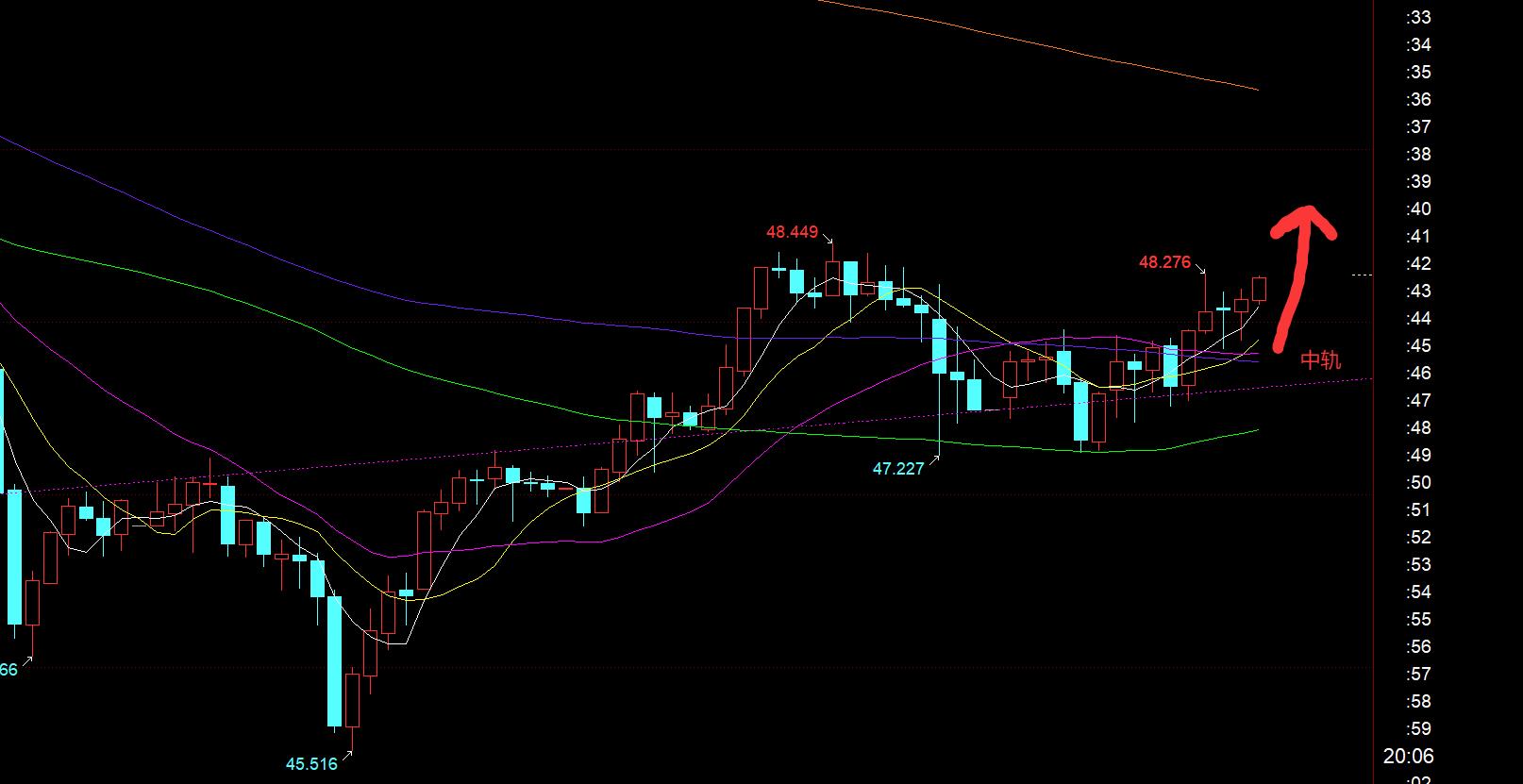 【XM外汇】:今日黄金上下乱跳难延续,今晚小时线中轨是关键(图2) 【XM外汇】:今日黄金上下乱跳难延续,今晚小时线中轨是关键(图2)