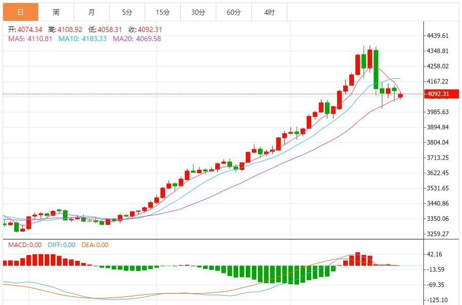 【XM外汇】:黄金短期区间震荡为主,突破需数据催化(图1) 【XM外汇】:黄金短期区间震荡为主,突破需数据催化(图1)