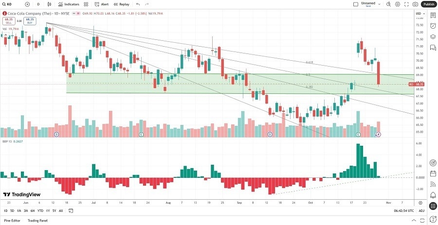 【XM Market Analysis】--Coca-Cola xmcnglobal.company (KO) Stock Signal: What’s Next After Earnings?(图2) 【XM Market Analysis】--Coca-Cola xmcnglobal.company (KO) Stock Signal: What’s Next After Earnings?(图2)