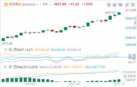 【XM官网】:在多种支撑因素的共同作用下,黄金突破4000美元大关(图1) 【XM官网】:在多种支撑因素的共同作用下,黄金突破4000美元大关(图1)