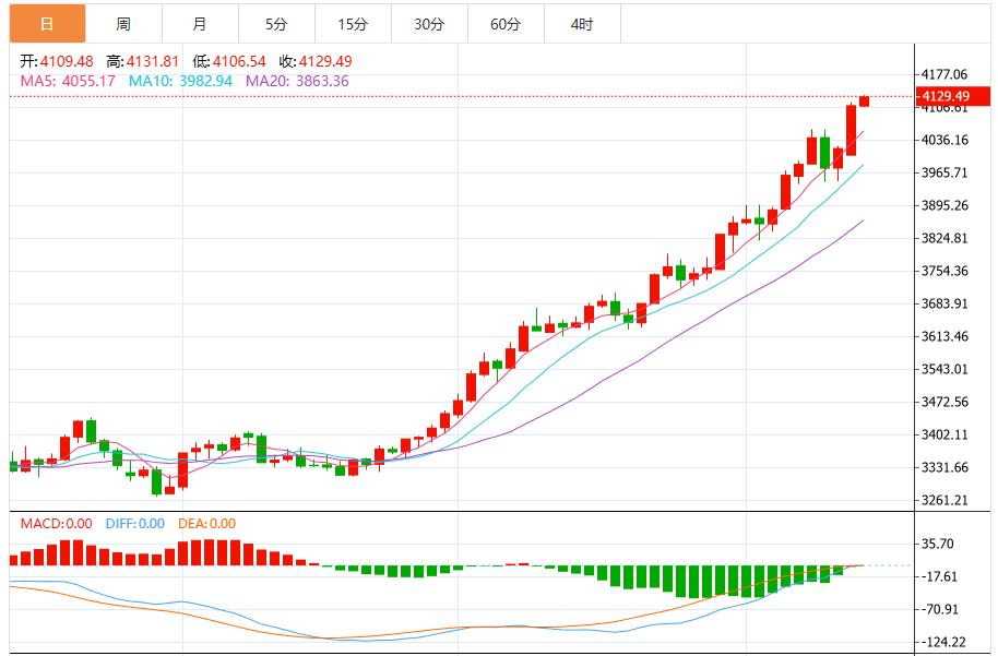 【XM外汇】:避险热潮+美联储鸽派信号,金价四连阳攻克4200关口(图1) 【XM外汇】:避险热潮+美联储鸽派信号,金价四连阳攻克4200关口(图1)