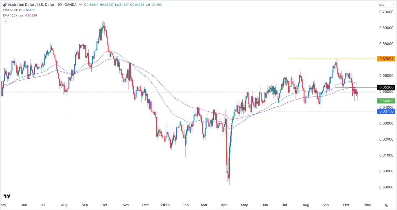 【XM Forex】--AUD/USD Forex Signal: Forecast as Odds of RBA Cuts Jump(图1) 【XM Forex】--AUD/USD Forex Signal: Forecast as Odds of RBA Cuts Jump(图1)