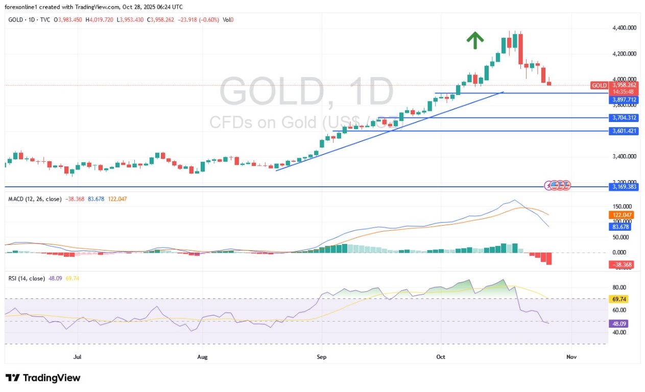 【XM Decision Analysis】--Gold Analysis: Gold Price Faces $4,000 Again(图1) 【XM Decision Analysis】--Gold Analysis: Gold Price Faces $4,000 Again(图1)