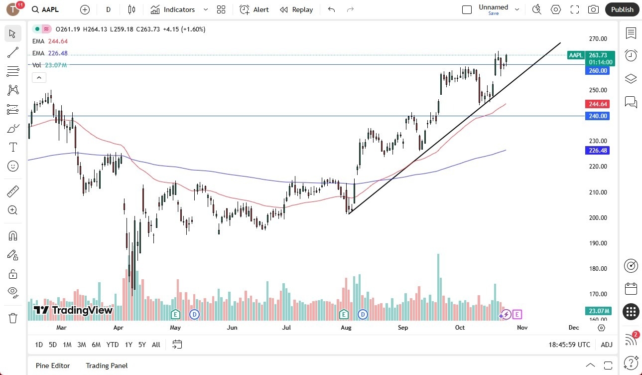 【XM Market Review】--Apple Stock Signal: Grinding to the Upside(图1)
