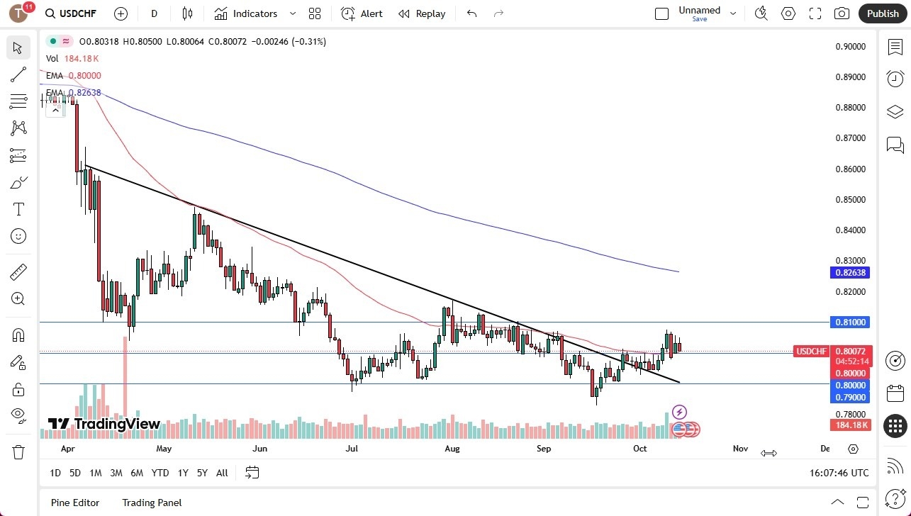 【XM Forex】--USD/CHF Forex Signal: Breakout Signal Nearing(图1) 【XM Forex】--USD/CHF Forex Signal: Breakout Signal Nearing(图1)