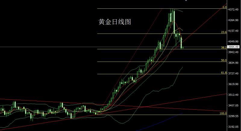 【XM外汇】:避险缓解延大阴,金银回踩做空(图1) 【XM外汇】:避险缓解延大阴,金银回踩做空(图1)