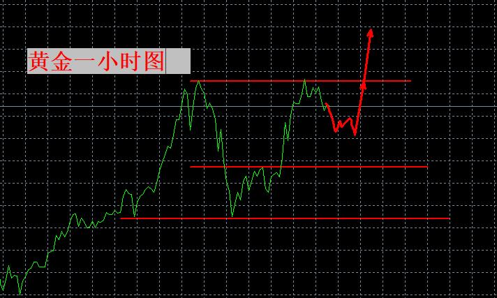 【XM外汇平台】:等待破高!(图1) 【XM外汇平台】:等待破高!(图1)