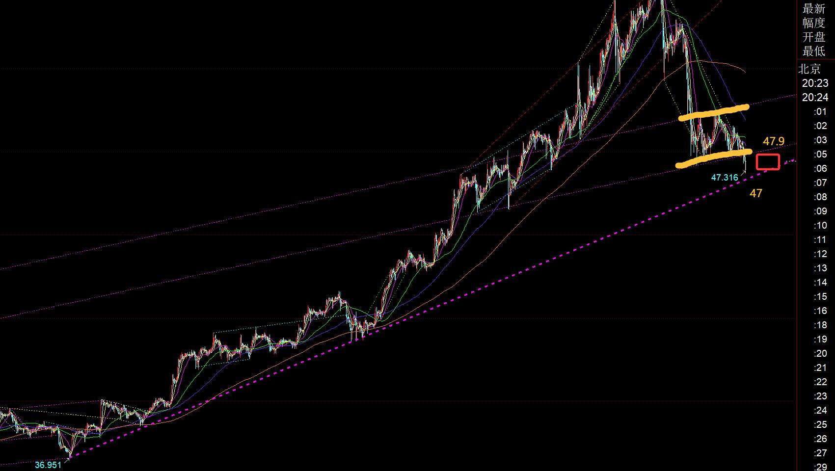 【XM外汇市场评论】:黄金欧盘下破底部三角整理区间,今晚关注4060得失(图2) 【XM外汇市场评论】:黄金欧盘下破底部三角整理区间,今晚关注4060得失(图2)