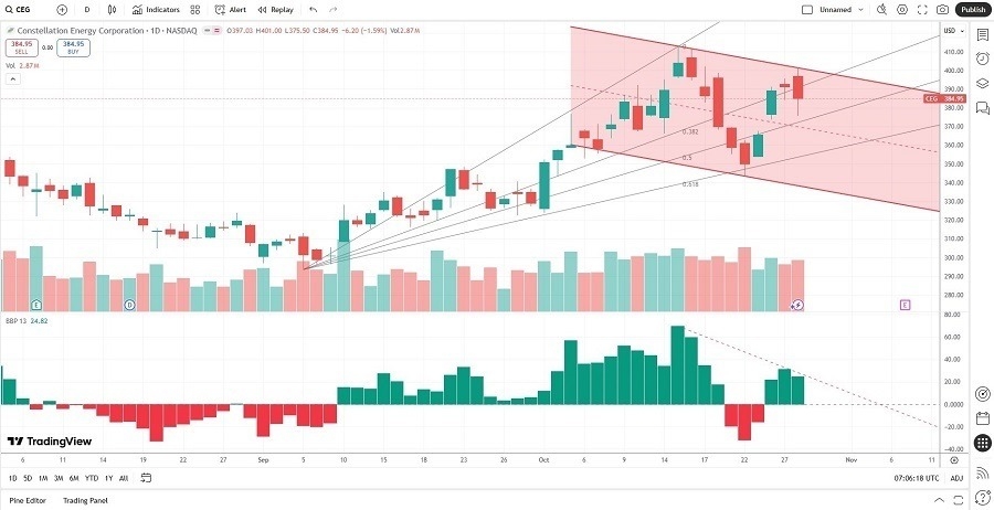 【XM Market Analysis】--Constellation Energy (CEG) Stock Signal: Should You Sell Before Earnings?(图2) 【XM Market Analysis】--Constellation Energy (CEG) Stock Signal: Should You Sell Before Earnings?(图2)