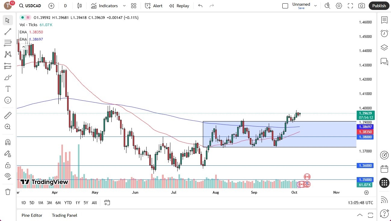 【XM Group】--USD/CAD Forecast: US Dollar Continues to Pressure the Canadian Dollar on Monday(图1)