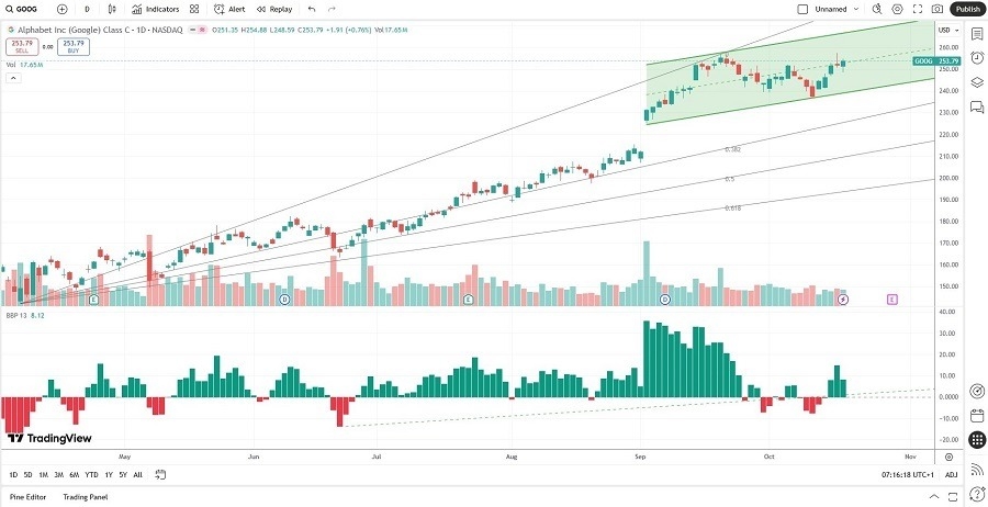 【XM Market Analysis】--Alphabet (GOOG) Stock Signal: Will Earnings Keep Rally Intact?(图2)