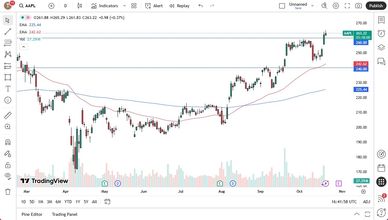 【XM Market Review】--Apple Forecast: Continued Resiliency(图1)