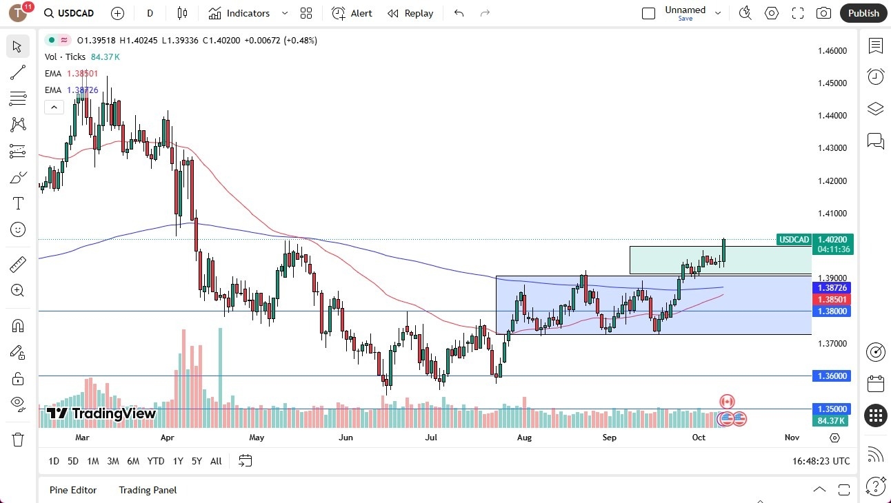 【XM Market Analysis】--USD/CAD Forex Signal: Breaks Above Resistance(图1)