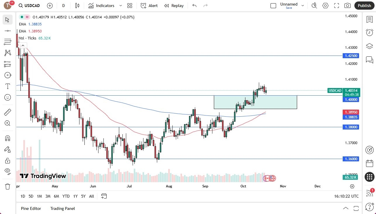 【XM Group】--USD/CAD Forecast: Tests Key 1.40 Level(图1) 【XM Group】--USD/CAD Forecast: Tests Key 1.40 Level(图1)