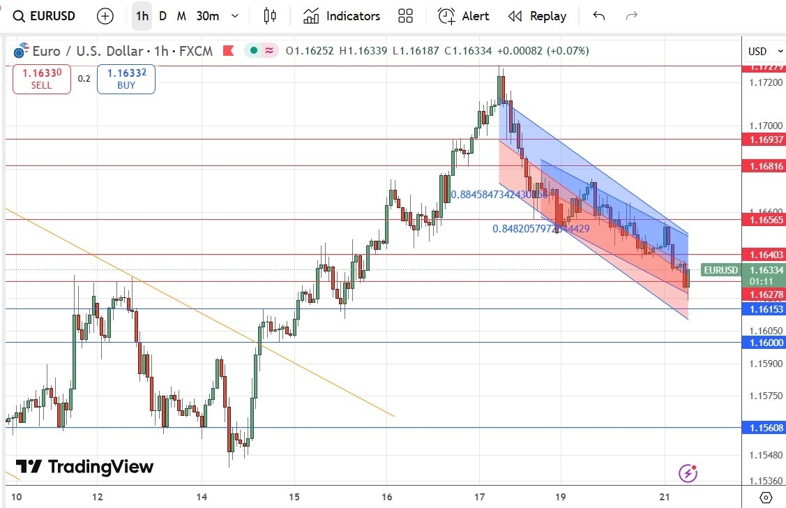 【XM Forex】--EUR/USD Forex Signal: Falling in Bearish Price Channel(图1) 【XM Forex】--EUR/USD Forex Signal: Falling in Bearish Price Channel(图1)
