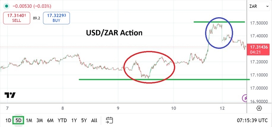 【XM Group】--USD/ZAR: Jump Higer From Nervous Sentiment and Now Tranquil(图1) 【XM Group】--USD/ZAR: Jump Higer From Nervous Sentiment and Now Tranquil(图1)
