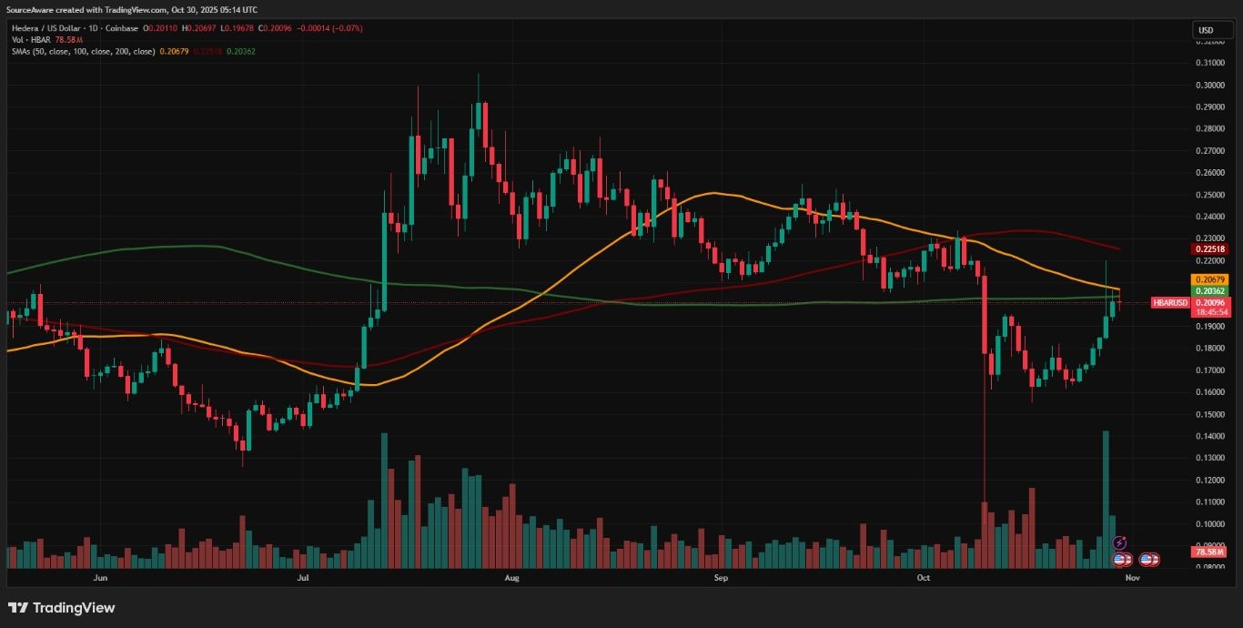 【XM Market Review】--HBAR ETF Launch Ignites 20% Rally as Bitcoin Struggles Post-Fed Decision(图3) 【XM Market Review】--HBAR ETF Launch Ignites 20% Rally as Bitcoin Struggles Post-Fed Decision(图3)