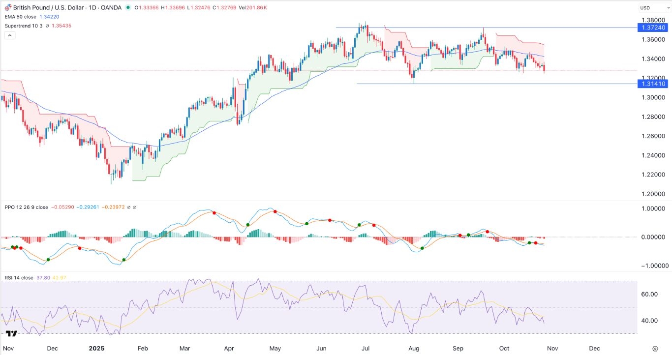 【XM Group】--GBP/USD Forex Signal: Supertrend Points to a Crash Ahead of FOMC(图1) 【XM Group】--GBP/USD Forex Signal: Supertrend Points to a Crash Ahead of FOMC(图1)