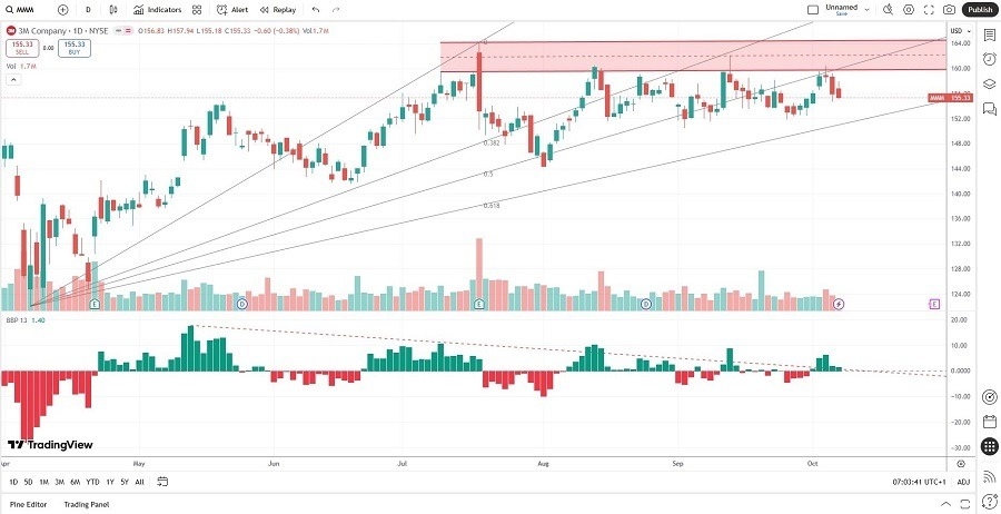 【XM Market Analysis】--3M xmcnglobal.company (MMM) Stock Signal: Is More Downside Ahead?(图1) 【XM Market Analysis】--3M xmcnglobal.company (MMM) Stock Signal: Is More Downside Ahead?(图1)