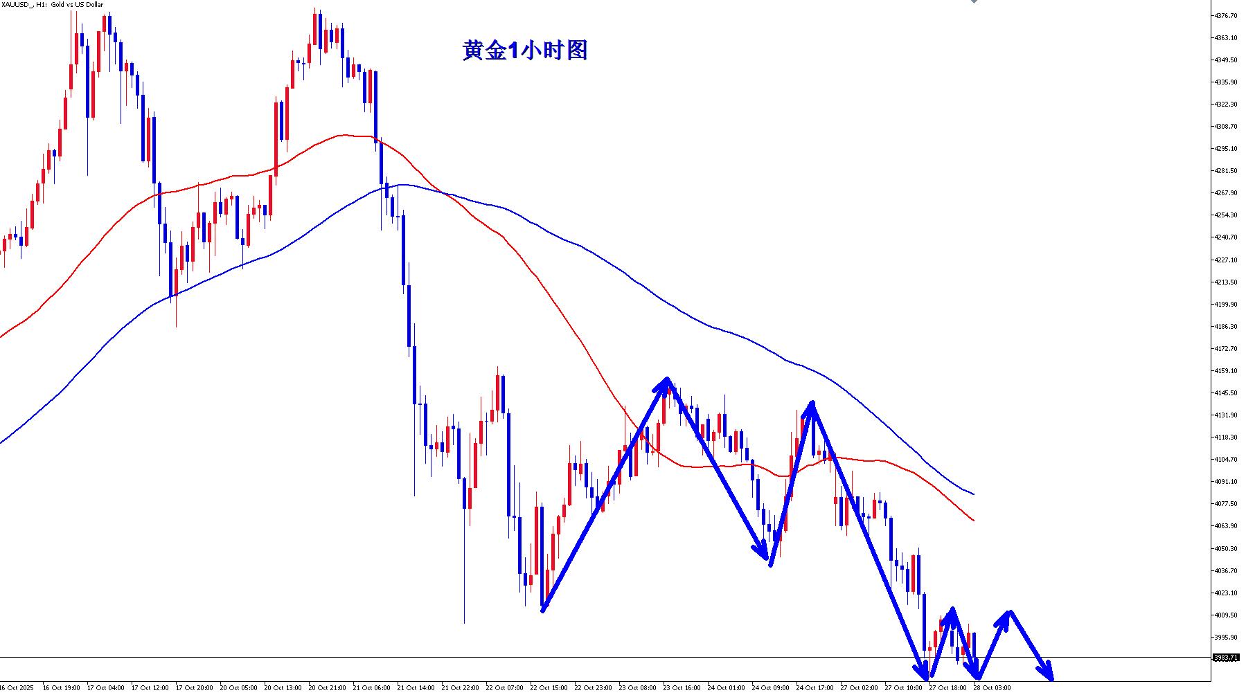【XM Group】:黄金多头无力回天,早盘反弹继续空(图2) 【XM Group】:黄金多头无力回天,早盘反弹继续空(图2)
