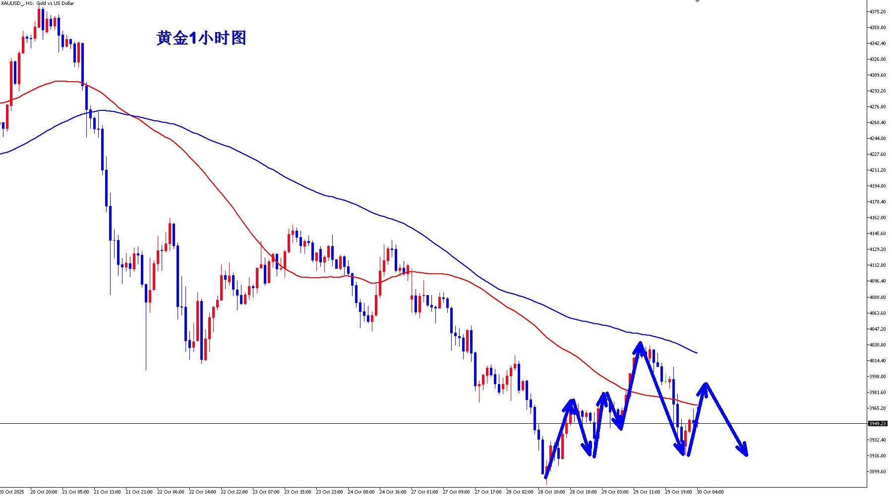 【XM外汇】：黄金冲高回落仍弱势，早盘反弹继续空！(图1)