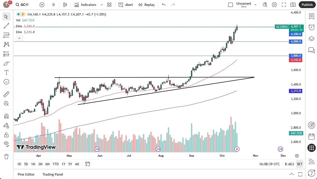 【XM Group】--Gold Forecast: Holds Above $4,200 as Inflows Continue(图1)