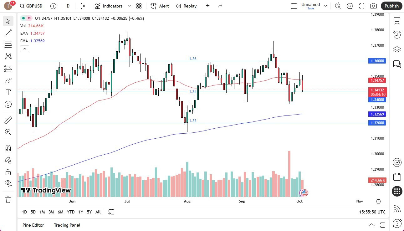 【XM Decision Analysis】--GBP/USD Forecast: British Pound Showing Weakness Again(图1)