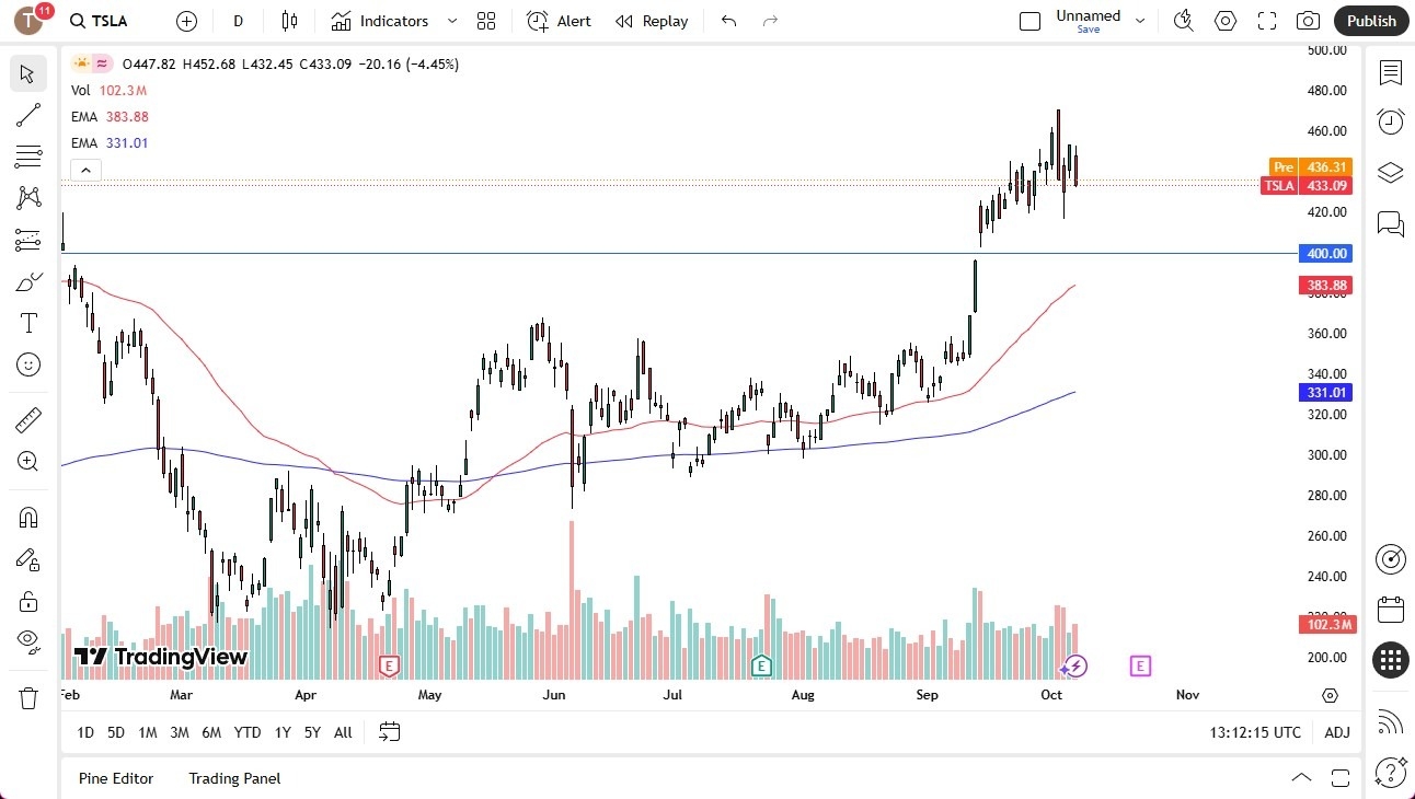 【XM Market Review】--Tesla Looks Likely to Attempt a Move Higher(图1) 【XM Market Review】--Tesla Looks Likely to Attempt a Move Higher(图1)