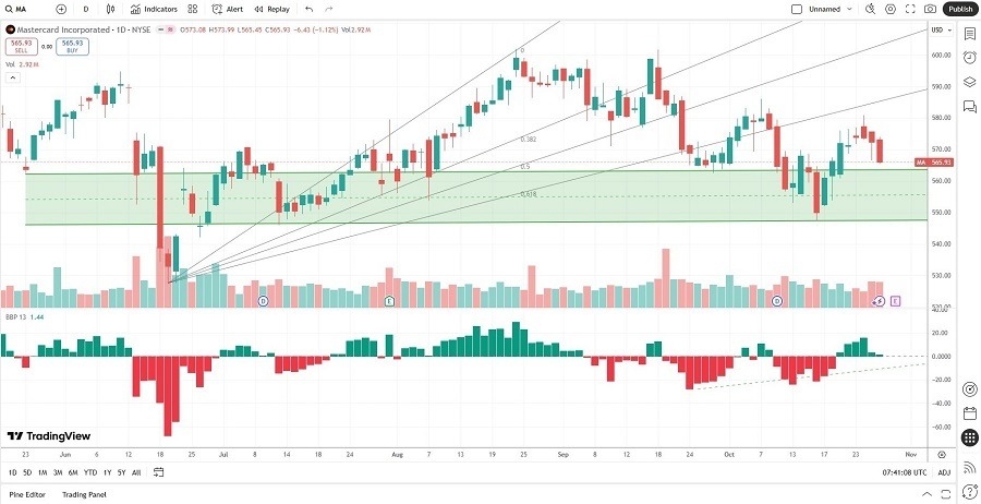 【XM Decision Analysis】--Mastercard (MA) Stock Signal: Should You Buy Ahead of Earnings?(图2)