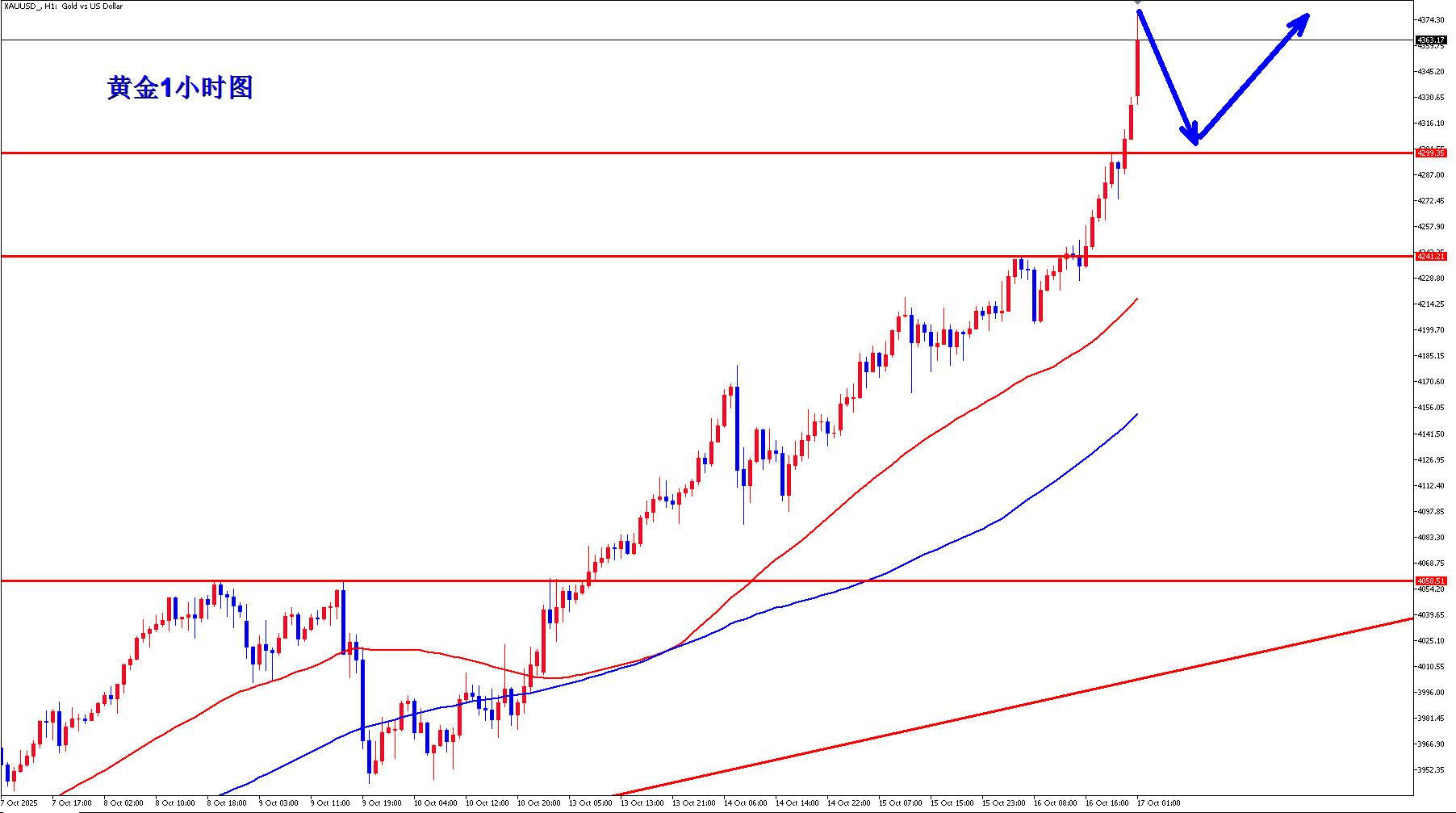 【XM外汇市场评论】:黄金4267多又是大涨收割,黄金牛气冲天!(图2) 【XM外汇市场评论】:黄金4267多又是大涨收割,黄金牛气冲天!(图2)